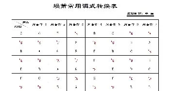 埙箫常用调式转换表_歌曲简谱_词曲: